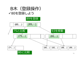 B⽊（登録操作）
80を登録しよう
(60,…)
(71,…) (75,…) (90,…) (92,…)
(89,…) (93,…)
(98,…) (99,…)
80と⽐較
75と⽐較
89を登録
(75,…)
(89,…)
(93,…)
36
93を移動
 