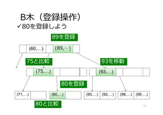 B⽊（登録操作）
80を登録しよう
(60,…)
(71,…) (75,…) (90,…) (92,…)
(89,…) (93,…)
(98,…) (99,…)
80と⽐較
75と⽐較
89を登録
(75,…)
(89,…)
(93,…)
37
(80,…)
80を登録
93を移動
 