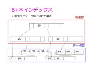 B+⽊インデックス
索引部
データ部
 索引部とデータ部に分けた構造
60
20
(2,…) (10,…)
(20,…) (22,…)
(60,…) (71,…)
(89,…) (90,…)
89
(51,…) (98,…)
 