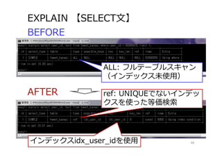 EXPLAIN 【SELECT⽂】
46
BEFORE
AFTER
ALL: フルテーブルスキャン
（インデックス未使⽤）
ref: UNIQUEでないインデッ
クスを使った等価検索
インデックスidx_user_idを使⽤
 