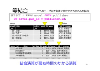 SELECT * FROM novel JOIN publisher
ON novel.pub_id = publisher.id;
等結合
48
novel_id title writer_id pub_id year id name
101秘密 1 1003 2001 1003⽂藝春秋
102⽩夜⾏ 1 1004 2002 1004集英社
103容疑者Xの献⾝ 1 1003 2008 1003⽂藝春秋
104模倣犯 2 1001 2005 1001新潮社
... ... ... ... ... ... ...
novel
_id
title writer
_id
pub_id year
101秘密 1 1003 2001
102⽩夜⾏ 1 1004 2002
103容疑者Xの献⾝ 1 1003 2008
104模倣犯 2 1001 2005
...... ... ... ...
novel
id name
1001新潮社
1002講談社
1003⽂藝春秋
1004集英社
1005岩波書店
publisher
⼆つのテーブルで条件に合致するもののみを結合
結合演算が最も時間のかかる演算
 