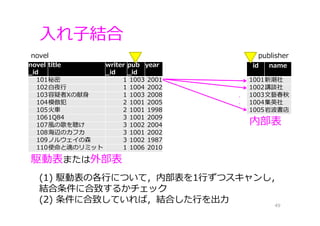 ⼊れ⼦結合
49
．
．
(1) 駆動表の各⾏について，内部表を1⾏ずつスキャンし，
結合条件に合致するかチェック
(2) 条件に合致していれば，結合した⾏を出⼒
駆動表または外部表
内部表
novel
_id
title writer
_id
pub
_id
year
101秘密 1 1003 2001
102⽩夜⾏ 1 1004 2002
103容疑者Xの献⾝ 1 1003 2008
104模倣犯 2 1001 2005
105⽕⾞ 2 1001 1998
1061Q84 3 1001 2009
107⾵の歌を聴け 3 1002 2004
108海辺のカフカ 3 1001 2002
109ノルウェイの森 3 1002 1987
110使命と魂のリミット 1 1006 2010
novel
id name
1001新潮社
1002講談社
1003⽂藝春秋
1004集英社
1005岩波書店
publisher
 