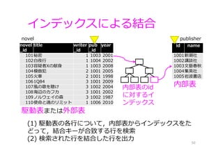 id name
1001新潮社
1002講談社
1003⽂藝春秋
1004集英社
1005岩波書店
novel
_id
title writer
_id
pub
_id
year
101秘密 1 1003 2001
102⽩夜⾏ 1 1004 2002
103容疑者Xの献⾝ 1 1003 2008
104模倣犯 2 1001 2005
105⽕⾞ 2 1001 1998
1061Q84 3 1001 2009
107⾵の歌を聴け 3 1002 2004
108海辺のカフカ 3 1001 2002
109ノルウェイの森 3 1002 1987
110使命と魂のリミット 1 1006 2010
インデックスによる結合
50
novel
(1) 駆動表の各⾏について，内部表からインデックスをた
どって，結合キーが合致する⾏を検索
(2) 検索された⾏を結合した⾏を出⼒
駆動表または外部表
内部表
publisher
内部表のid
に対するイ
ンデックス
 
