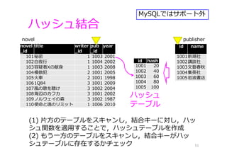 id name
1001新潮社
1002講談社
1003⽂藝春秋
1004集英社
1005岩波書店
novel
_id
title writer
_id
pub
_id
year
101秘密 1 1003 2001
102⽩夜⾏ 1 1004 2002
103容疑者Xの献⾝ 1 1003 2008
104模倣犯 2 1001 2005
105⽕⾞ 2 1001 1998
1061Q84 3 1001 2009
107⾵の歌を聴け 3 1002 2004
108海辺のカフカ 3 1001 2002
109ノルウェイの森 3 1002 1987
110使命と魂のリミット 1 1006 2010
ハッシュ結合
51
novel
(1) ⽚⽅のテーブルをスキャンし，結合キーに対し，ハッ
シュ関数を適⽤することで，ハッシュテーブルを作成
(2) もう⼀⽅のテーブルをスキャンし，結合キーがハッ
シュテーブルに存在するかチェック
id hash
1001 20
1002 40
1003 60
1004 80
1005 100
ハッシュ
テーブル
publisher
MySQLではサポート外
 