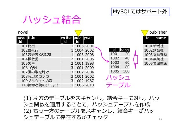 データベース14 データベース構造とインデックス