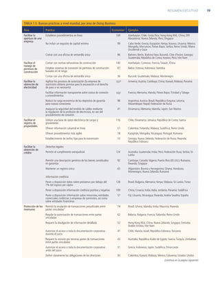 TABLA 1.5 Buenas prácticas a nivel mundial, por área de Doing Business
Área Práctica Economíasa
Ejemplos
Facilitar la
apertura de una
empresa
Establecer procedimientos en línea 109 Azerbaiyán; Chile; Costa Rica; Hong Kong RAE, China; ERY
Macedonia; Nueva Zelanda; Perú; Singapur
No incluir un requisito de capital mínimo 99 Cabo Verde; Grecia; Kazajstán; Kenya; Kosovo; Lituania; México;
Mongolia; Marruecos; Países Bajos; Serbia; Reino Unido; Ribera
Occidental y Gaza
Contar con una oﬁcina de ventanilla única 96 Bahrein; Benín, Burkina Faso; Burundi, Côte d’Ivoire; Georgia;
Guatemala; República de Corea; Kosovo, Perú;Viet Nam
Facilitar el
manejo de
permisos de
construcción
Contar con normas exhaustivas de construcción 140 Azerbaiyán; Comoras; Francia;Taiwán, China
Emplear sistemas de concesión de permisos de construcción
basados en el riesgo
87 Belice; Estonia; Indonesia; Namibia
Contar con una oﬁcina de ventanilla única 36 Burundi; Guatemala; Malasia; Montenegro
Facilitar la
obtención de
electricidad
Agilizar los procesos de autorización (la empresa de
suministro obtiene permiso para la excavación o el derecho
de paso si es necesario)
107b Armenia;Austria; Camboya; China; Kuwait; Malasia; Panamá
Facilitar información transparente sobre costos de conexión
y procedimientos
103c Francia;Alemania; Irlanda; Países Bajos;Trinidad y Tobago
Reducir la carga económica de los depósitos de garantía
para nuevas conexiones
98 Argentina;Austria; Brasil; República Kirguisa; Letonia;
Mozambique; Nepal; Federación de Rusia
Asegurar la seguridad del tendido de cables mediante
la regulación de la profesión de electricista, en vez del
procedimiento de conexión
41 Dinamarca;Alemania; Islandia; Japón; San Marino
Facilitar el
registro de
propiedades
Utilizar una base de datos electrónica de cargas y
gravámenes
116 Chile; Dinamarca; Jamaica; República de Corea; Suecia
Ofrecer información catastral en línea 51 Colombia; Finlandia; Malasia; Sudáfrica; Reino Unido
Ofrecer procedimientos más ágiles 18 Kazajstán; Mongolia; Nicaragua; Portugal; Rumania
Establecimiento de tarifas ﬁjas para la transmisión 10 Georgia; Nueva Zelanda; Federación de Rusia; Rwanda;
República Eslovaca
Facilitar la
obtención de
crédito
Derechos legales
Permitir el cumplimiento extrajudicial 124 Australia; Guatemala; India; Perú; Federación Rusa; Serbia; Sri
Lanka
Permitir una descripción genérica de los bienes constituidos
en garantías
92 Camboya; Canadá; Nigeria; Puerto Rico (EE.UU.); Rumania;
Rwanda; Singapur
Mantener un registro único 65 Afganistán; Bosnia y Herzegovina; Ghana; Honduras;
Montenegro; Nueva Zelanda; Rumania
Información crediticia
Poner a disposición datos sobre préstamos por debajo del
1% del ingreso per cápita
128 Brasil; Bulgaria;Alemania; Kenya; Malasia; Sri Lanka;Túnez
Poner a disposición información crediticia positiva y negativa 109 China; Croacia; India; Italia; Jordania; Panamá; Sudáfrica
Poner a disposición información sobre minoristas, entidades
comerciales crediticias o empresas de suministro, así como
sobre entidades ﬁnancieras
57 Fiji; Lituania; Nicaragua; Rwanda;Arabia Saudita; España
Protección de los
inversores
Permitir la anulación de transacciones perjudiciales entre
partes vinculadasd
74 Brasil; Ghana; Islandia; India; Mauricio; Rwanda
Regular la autorización de transacciones entre partes
vinculadas
62 Belarús; Bulgaria; Francia;Tailandia; Reino Unido
Requerir la divulgación de información detallada 52 Hong Kong REA, China; Nueva Zelanda; Singapur, Emiratos
Árabes Unidos,Viet Nam
Autorizar el acceso a toda la documentación corporativa
durante el juicio
47 Chile; Irlanda; Israel, República Eslovaca;Tanzania
Requerir la revisión por terceras partes de transacciones
entre partes vinculadas
43 Australia; República Árabe de Egipto; Suecia,Turquía, Zimbabwe
Autorizar el acceso a toda la documentación corporativa
antes del juicio
31 Grecia; Indonesia; Japón; Sudáfrica;Timor-Leste
Deﬁnir claramente las obligaciones de los directores 30 Colombia; Kuwait; Malasia; México; Eslovenia; Estados Unidos
RESUMEN EJECUTIVO 19
(continúa en la página siguiente)
 