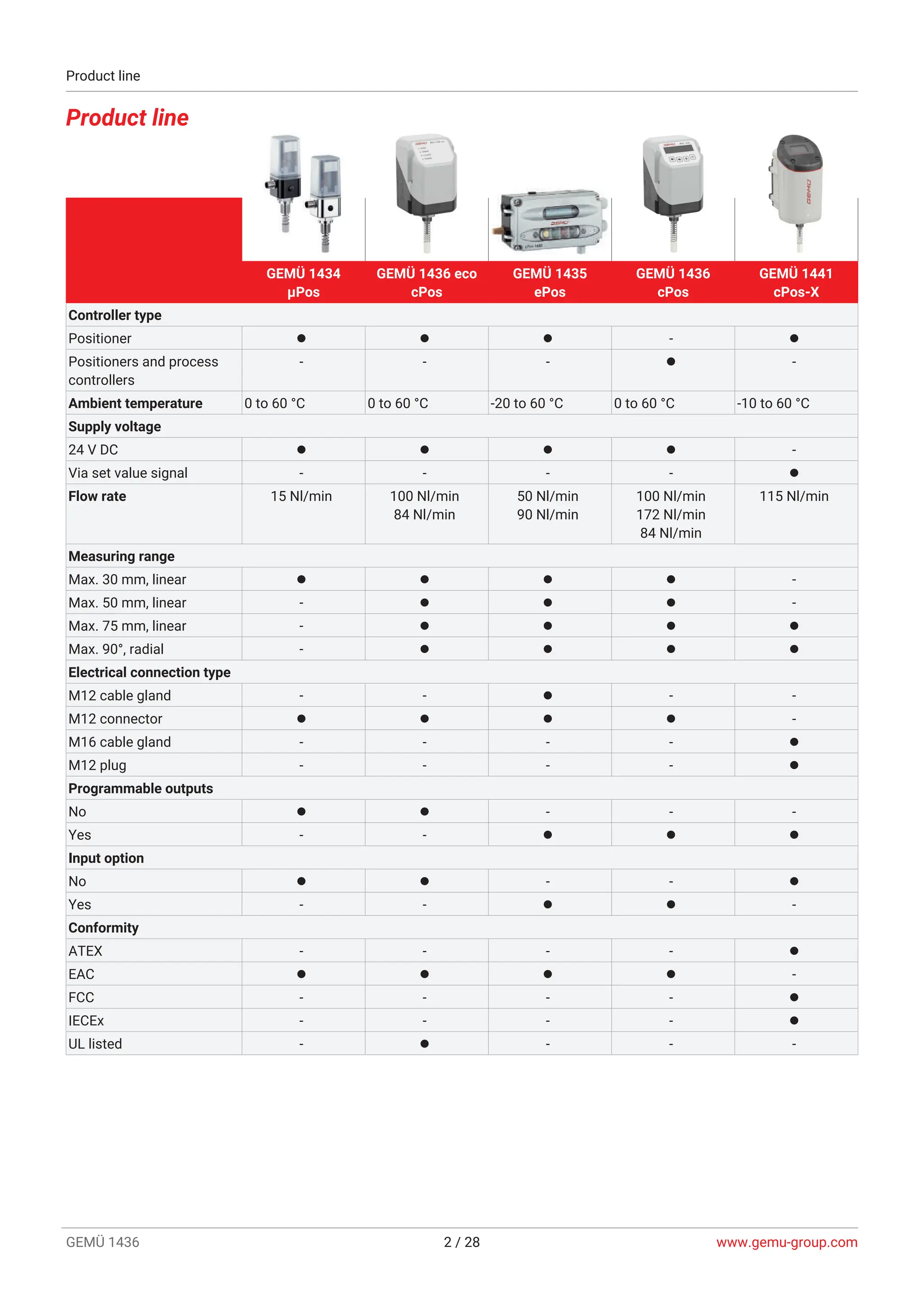 GEMÜ 1436 cPos Intelligent positioner and integrated process controller ...