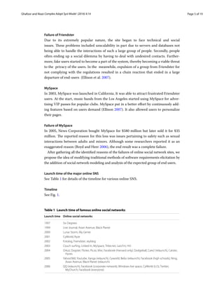 Page 5 of 19Ghafoor and Niazi ﻿Complex Adapt Syst Model (2016) 4:14
Failure of Friendster
Due to its extremely popular nature,  the  site began  to face technical and social
issues. These problems included unscalability in part due to servers and databases not
being able to handle the interactions of such a large group of people. Secondly, people
often ending up a social dilemma by having to deal with undesired contacts. Further-
more, fake users started to become a part of the system, thereby becoming a viable threat
to the  privacy of the users. In the  meanwhile, expulsion of a group from Friendster for
not complying with the regulations resulted in a chain reaction that ended in a large
departure of end-users  (Ellison et al. 2007).
MySpace
In 2003, MySpace was launched in California. It was able to attract frustrated Friendster
users. At the start, music bands from the Los Angeles started using MySpace for adver-
tising VIP passes for popular clubs. MySpace put in a better effort by continuously add-
ing features based on users demand (Ellison 2007). It also allowed users to personalize
their pages.
Failure of MySpace
In 2005, News Corporation bought MySpace for $580 million but later sold it for $35
million. The reported reason for this loss was issues pertaining to safety such as sexual
interactions between adults and minors. Although some researchers reported it as an
exaggerated reason (Boyd and Heer 2006), the end result was a complete failure.
After gathering all the identified reasons of the failures of online social network sites, we
propose the idea of modifying traditional methods of software requirements elicitation by
the addition of social network modeling and analysis of the expected group of end users.
Launch time of the major online SNS
See Table 1 for details of the timeline for various online SNS.
Timeline
See Fig. 1.
Table 1  Launch time of famous online social networks
Launch time Online social networks
1997 Six Degrees
1999 Live Journal, Asian Avenue, Black Planet
2000 Lunar Storm, My Gente
2001 CyWorld, Ryze
2002 Fotolog, Friendster, skyblog
2003 Couch surfing, Linked In, MySpace, Tribe.net, Last.Fm, Hi5
2004 Orkut, Dogster, Flicker, Piczo, Mixi, Facebook (Harvard only), Dodgeball, Care2 (relaunch), Catster,
Hyves
2005 Yahoo!360, Youtube, Xanga (relaunch), Cyworld, Bebo (relaunch), Facebook (high schools), Ning,
Asian Avenue, Black Planet (relaunch)
2006 QQ (relaunch), Facebook (corporate network), Windows live space, CyWorld (U.S), Twitter,
MyChurch, Facebook (everyone)
 