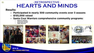 Results:
– Participated in nearly 300 community events over 3 seasons
– $155,000 raised
– Santa Cruz Warriors comprehensive community programs:
• Read to Achieve
• Grind Out Hunger
• Math Warriors
 