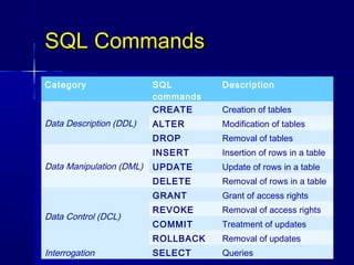SQL Commands
Category                  SQL        Description
                          commands
                          CREATE     Creation of tables
Data Description (DDL)    ALTER      Modification of tables
                          DROP       Removal of tables
                          INSERT     Insertion of rows in a table
Data Manipulation (DML)   UPDATE     Update of rows in a table
                          DELETE     Removal of rows in a table
                          GRANT      Grant of access rights
                          REVOKE     Removal of access rights
Data Control (DCL)
                          COMMIT     Treatment of updates
                          ROLLBACK   Removal of updates
Interrogation             SELECT     Queries
 