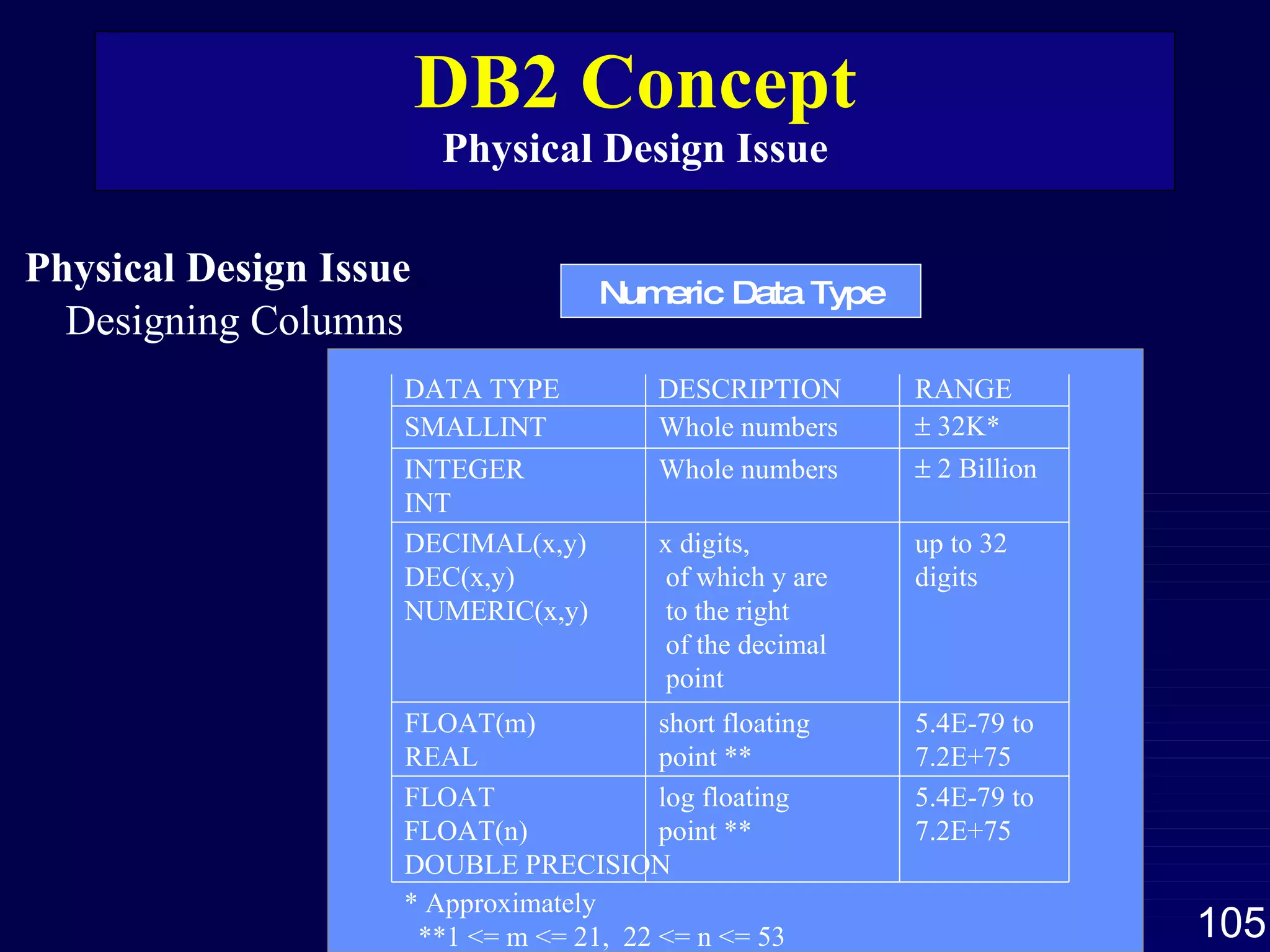 DB2 Concept Physical Design Issue Physical Design Issue Designing Columns Numeric Data Type DATA TYPE SMALLINT INTEGER INT DECIMAL(x,y) DEC(x,y) NUMERIC(x,y) FLOAT(m) REAL FLOAT FLOAT(n) DOUBLE PRECISION * Approximately  **1 <= m <= 21,  22 <= n <= 53 DESCRIPTION Whole numbers Whole numbers x digits, of which y are to the right of the decimal point short floating point ** log floating point ** RANGE    32K*    2 Billion up to 32 digits 5.4E-79 to 7.2E+75 5.4E-79 to 7.2E+75 