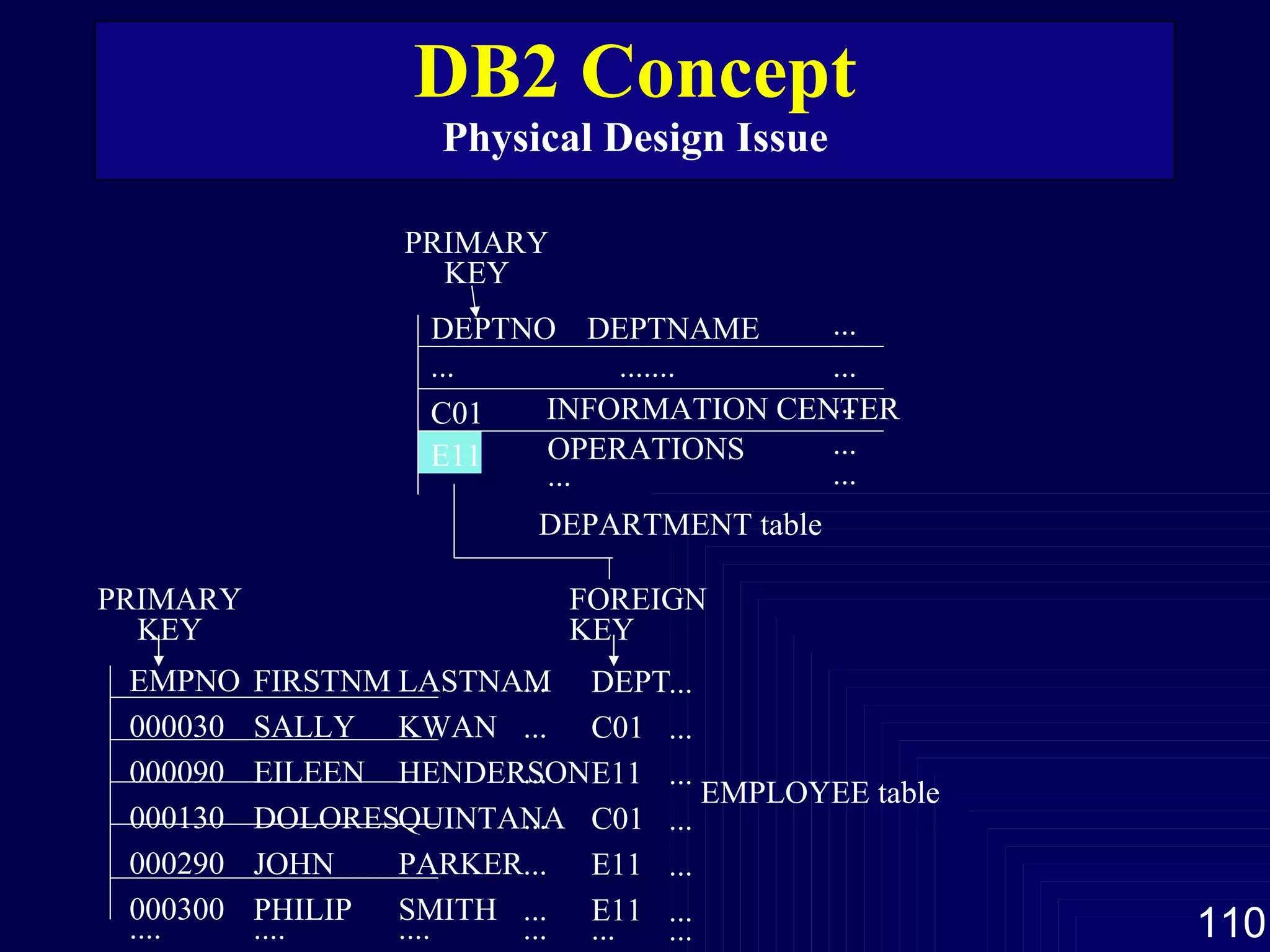 DB2 Concept Physical Design Issue DEPTNO ... C01 DEPTNAME ....... INFORMATION CENTER PRIMARY KEY OPERATIONS ... ... ... ... ... ... E11 DEPARTMENT table FOREIGN KEY EMPNO 000030 000090 000130 000290 000300 .... FIRSTNM SALLY EILEEN DOLORES JOHN PHILIP .... LASTNAM KWAN HENDERSON QUINTANA PARKER SMITH .... ... ... ... ... ... ... ... DEPT C01 E11 C01 E11 E11 ... ... ... ... ... ... ... ... PRIMARY KEY EMPLOYEE table 