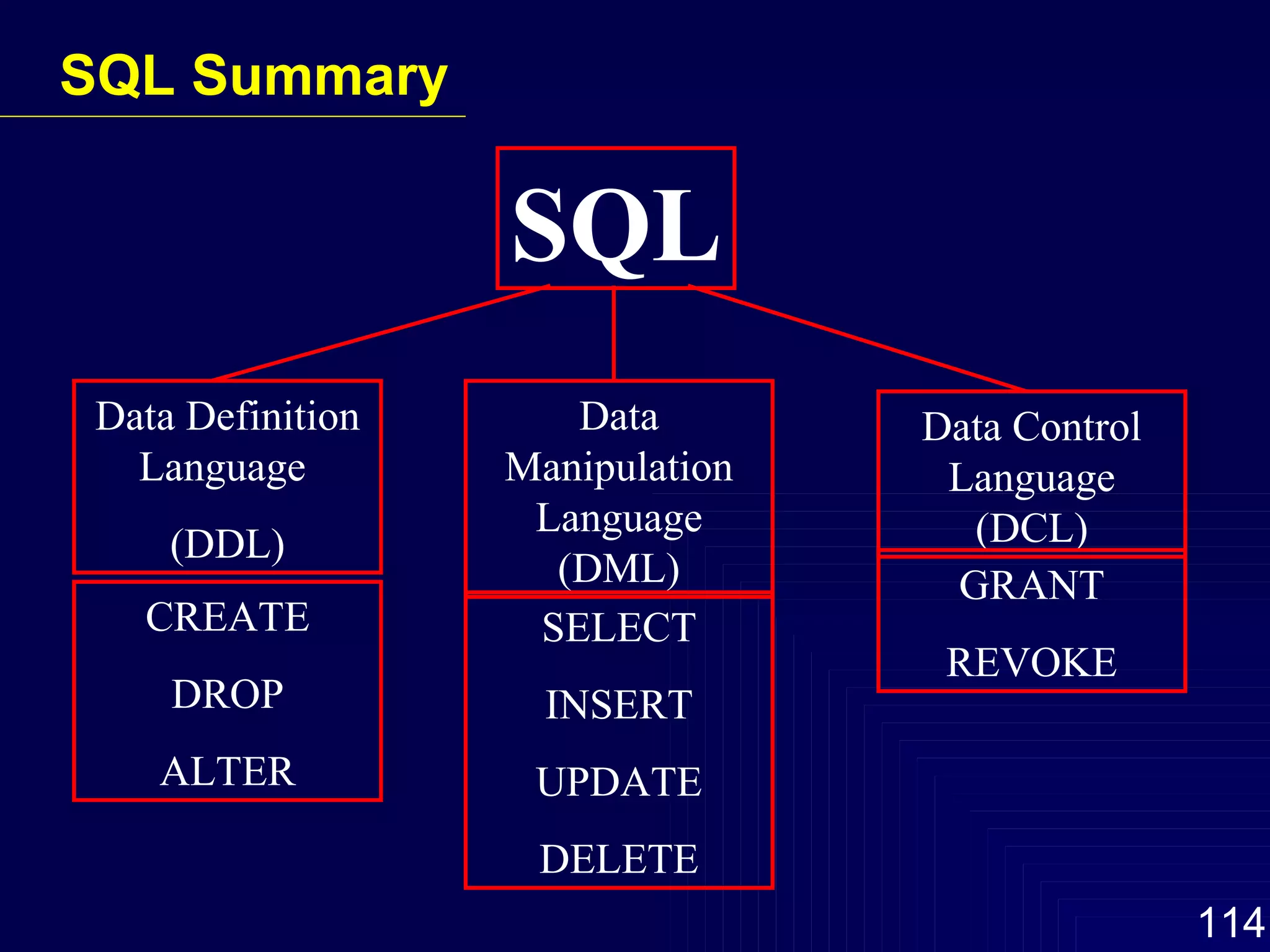 SQL Summary SQL Data Definition Language  (DDL) Data Manipulation Language (DML) Data Control Language (DCL) CREATE DROP ALTER SELECT INSERT UPDATE DELETE GRANT REVOKE 