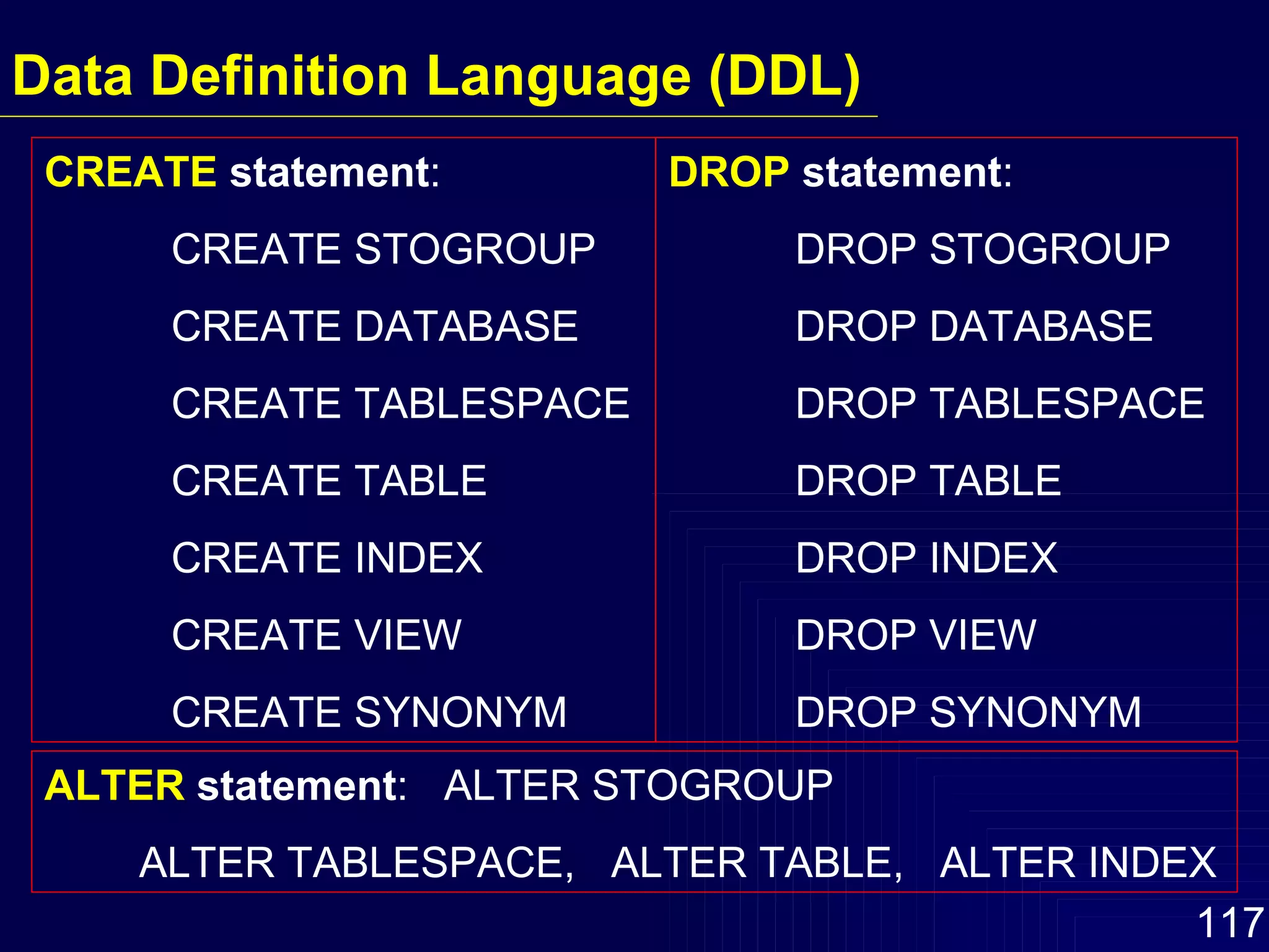 Data Definition Language (DDL) ALTER  statement :  ALTER STOGROUP ALTER TABLESPACE,  ALTER TABLE,  ALTER INDEX CREATE  statement :  CREATE STOGROUP CREATE DATABASE CREATE TABLESPACE CREATE TABLE CREATE INDEX CREATE VIEW CREATE SYNONYM DROP  statement : DROP STOGROUP DROP DATABASE DROP TABLESPACE DROP TABLE DROP INDEX DROP VIEW DROP SYNONYM 