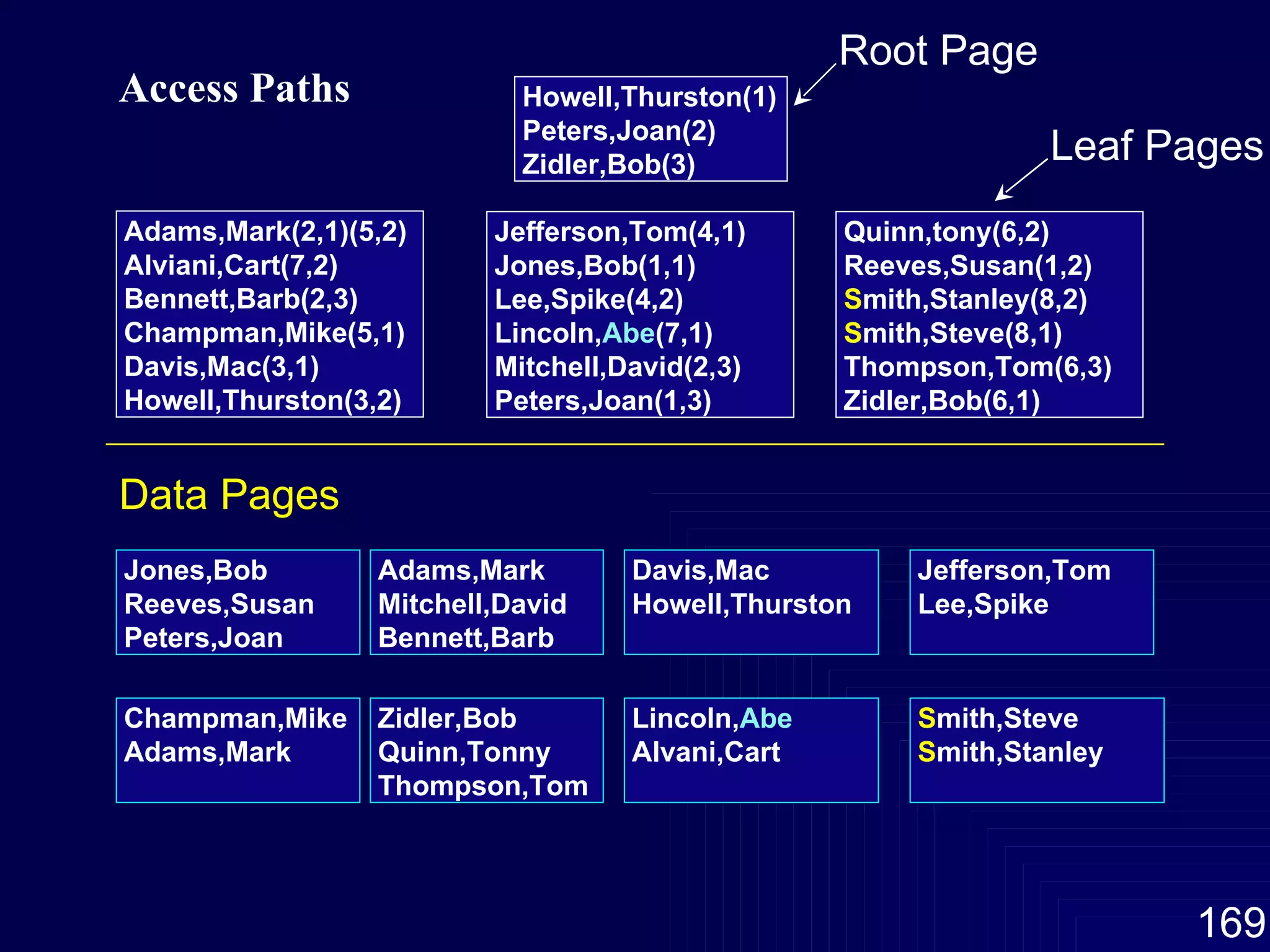 Access Paths   Howell,Thurston(1)  Peters,Joan(2) Zidler,Bob(3) Adams,Mark(2,1)(5,2)  Alviani,Cart(7,2) Bennett,Barb(2,3) Champman,Mike(5,1) Davis,Mac(3,1) Howell,Thurston(3,2) Jefferson,Tom(4,1) Jones,Bob(1,1) Lee,Spike(4,2) Lincoln, Abe (7,1) Mitchell,David(2,3) Peters,Joan(1,3) Quinn,tony(6,2) Reeves,Susan(1,2) S mith,Stanley(8,2) S mith,Steve(8,1) Thompson,Tom(6,3) Zidler,Bob(6,1) Jones,Bob Reeves,Susan Peters,Joan Adams,Mark Mitchell,David Bennett,Barb Davis,Mac Howell,Thurston . Jefferson,Tom Lee,Spike . Champman,Mike Adams,Mark . Zidler,Bob Quinn,Tonny Thompson,Tom Lincoln, Abe Alvani,Cart . S mith,Steve S mith,Stanley . Data Pages Root Page Leaf Pages 