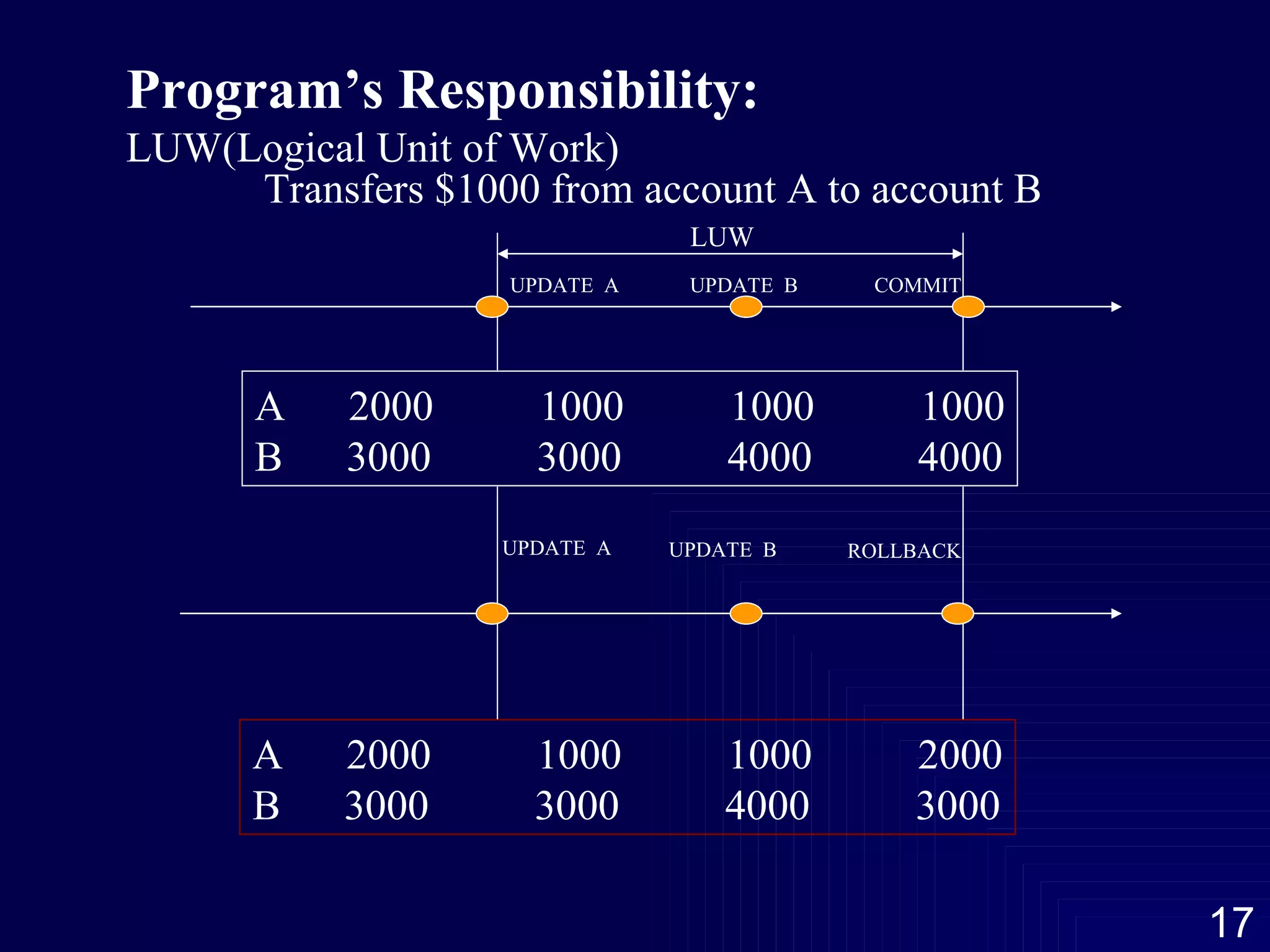 Program’s Responsibility: LUW(Logical Unit of Work) A  2000  1000  1000  1000 B  3000  3000  4000  4000 A  2000  1000  1000  2000 B  3000  3000  4000  3000 Transfers $1000 from account A to account B LUW UPDATE  A UPDATE  A UPDATE  B UPDATE  B COMMIT ROLLBACK 