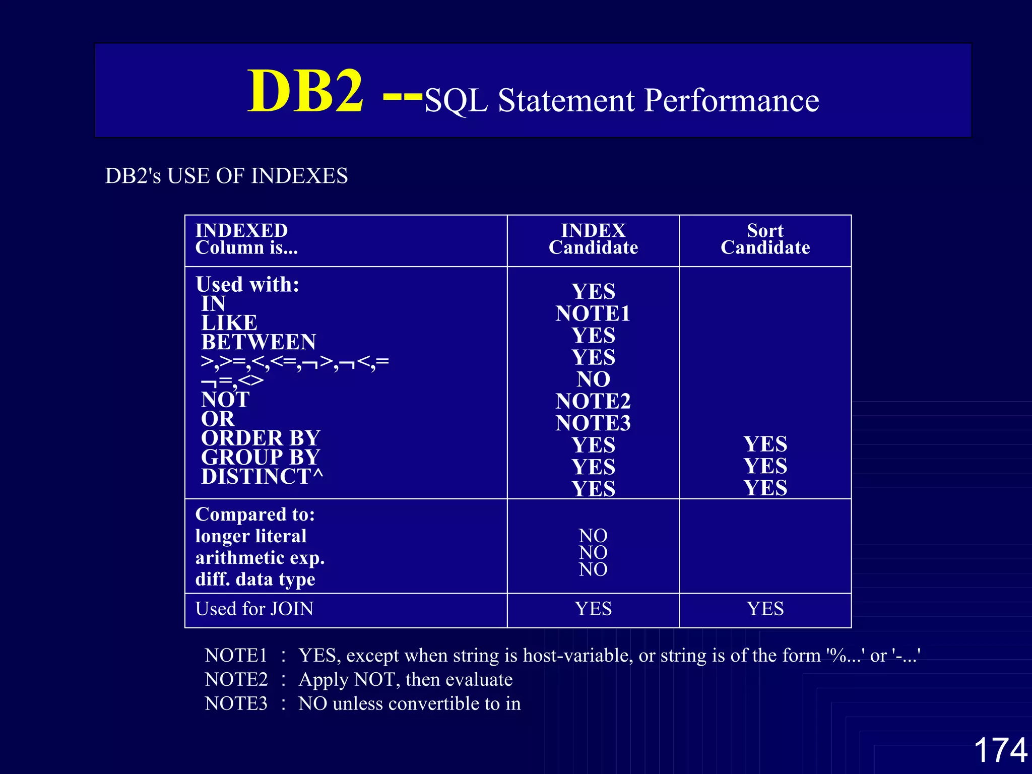 INDEXED Column is... DB2's USE OF INDEXES Used with: IN LIKE BETWEEN >,>=,<,<=,  >,  <,=  =,<> NOT OR ORDER BY GROUP BY DISTINCT^ Compared to: longer literal arithmetic exp. diff. data type Used for JOIN INDEX Candidate YES NOTE1 YES YES NO NOTE2 NOTE3 YES YES YES NO NO NO YES Sort Candidate YES YES YES YES NOTE1 ： YES, except when string is host-variable, or string is of the form '%...' or '-...' NOTE2 ： Apply NOT, then evaluate NOTE3 ： NO unless convertible to in DB2 -- SQL Statement Performance 