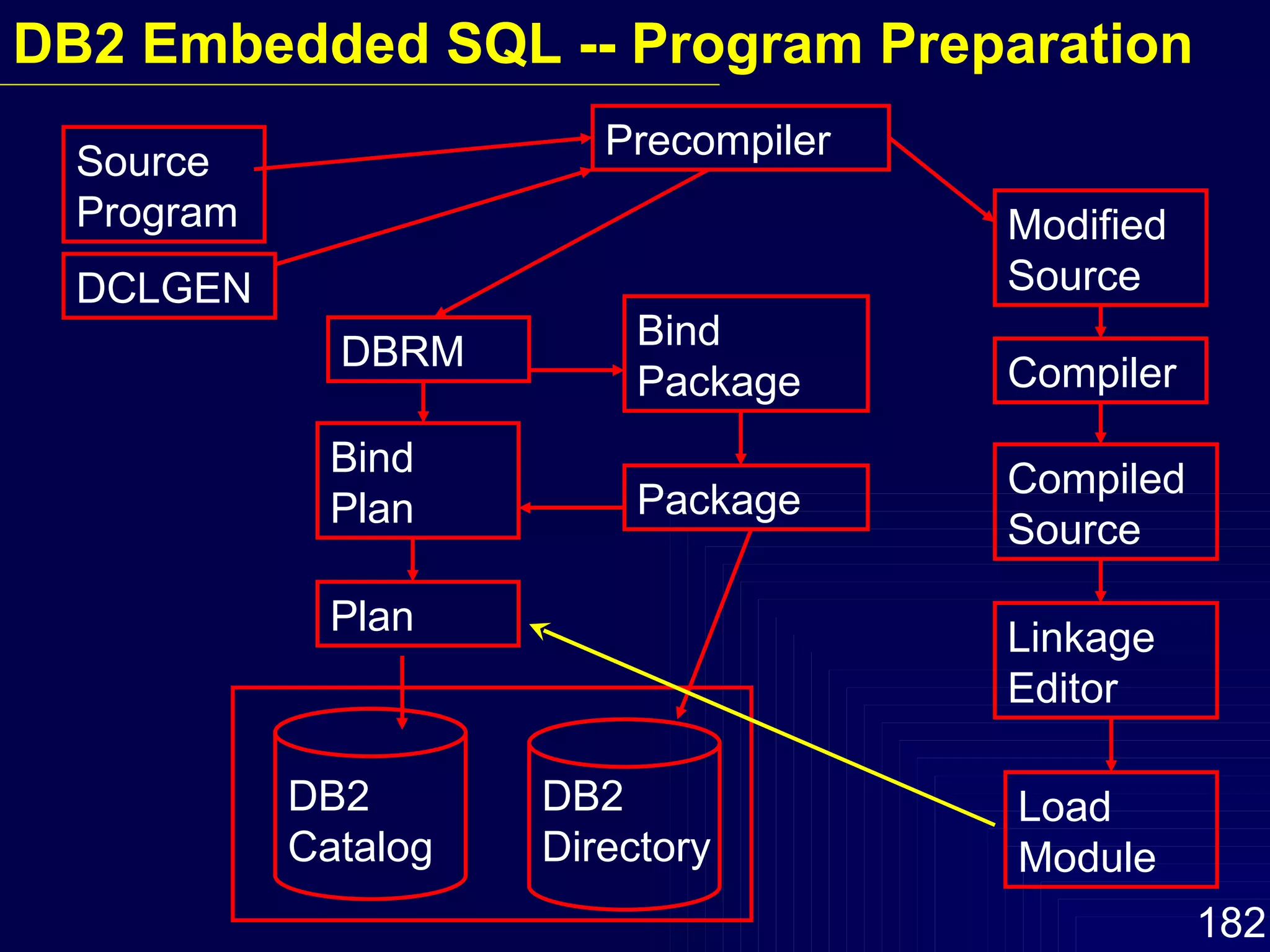 Source Program Precompiler DCLGEN DBRM Modified Source Compiler Compiled Source Linkage Editor Load Module Bind Package Package Bind Plan Plan DB2 Catalog DB2 Directory DB2 Embedded SQL -- Program Preparation 
