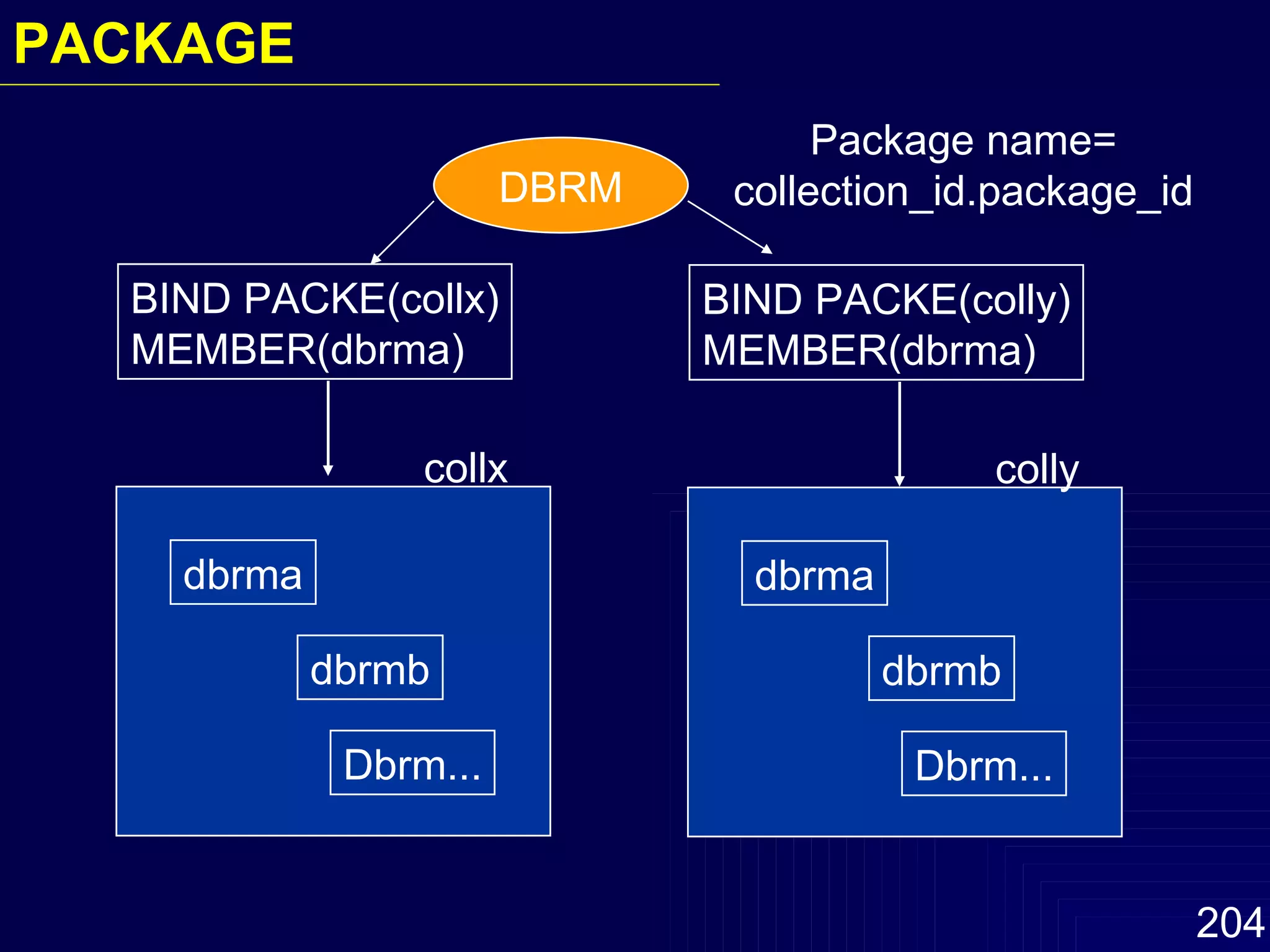 DBRM BIND PACKE(collx) MEMBER(dbrma) BIND PACKE(colly) MEMBER(dbrma) colly dbrma dbrmb Dbrm... Package name= collection_id.package_id PACKAGE collx dbrma dbrmb Dbrm... 