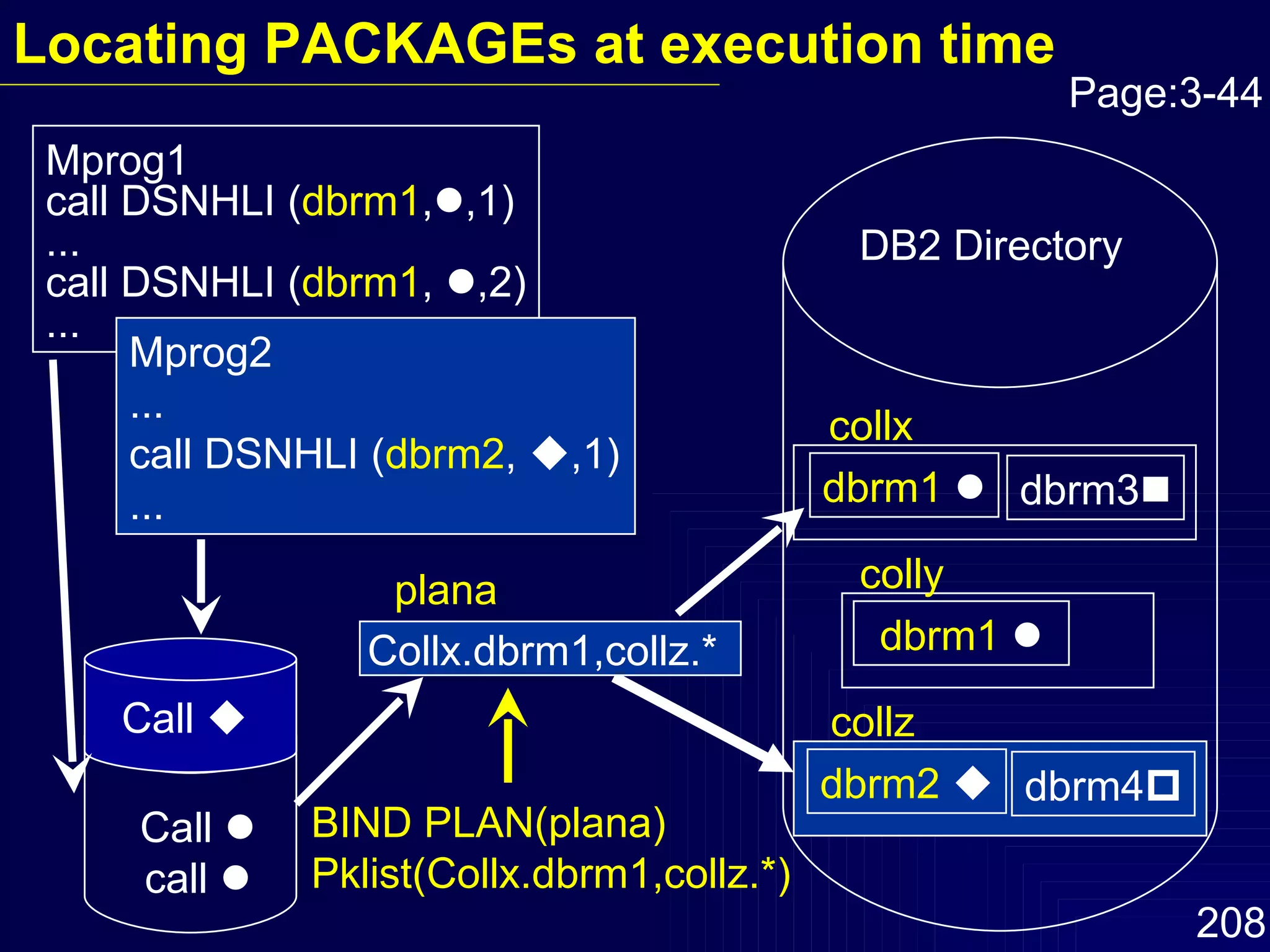 Mprog1 call DSNHLI ( dbrm1 ,  ,1) ... call DSNHLI ( dbrm1 ,   ,2) ... Mprog2 ... call DSNHLI ( dbrm2 ,   ,1) ... Call     Call   call   DB2 Directory colly dbrm1   Page:3-44 Collx.dbrm1,collz.* plana BIND PLAN(plana) Pklist(Collx.dbrm1,collz.*) Locating PACKAGEs at execution time collx dbrm1   dbrm3  collz dbrm2   dbrm4  