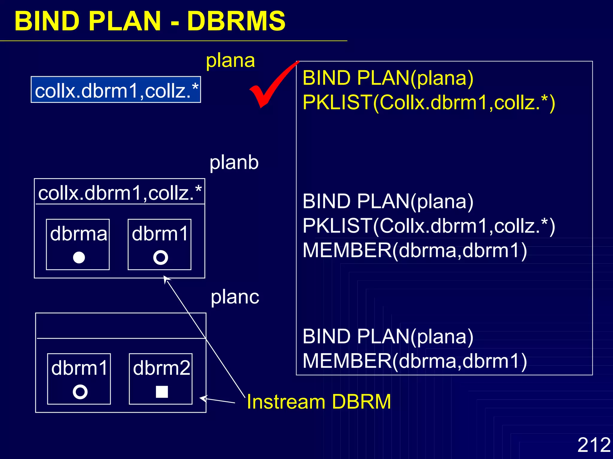 BIND PLAN(plana)  PKLIST(Collx.dbrm1,collz.*) BIND PLAN(plana)  PKLIST(Collx.dbrm1,collz.*) MEMBER(dbrma,dbrm1) BIND PLAN(plana)  MEMBER(dbrma,dbrm1) collx.dbrm1,collz.* plana collx.dbrm1,collz.* planb dbrma  dbrm1  planc dbrm1  dbrm2   Instream DBRM BIND PLAN - DBRMS 