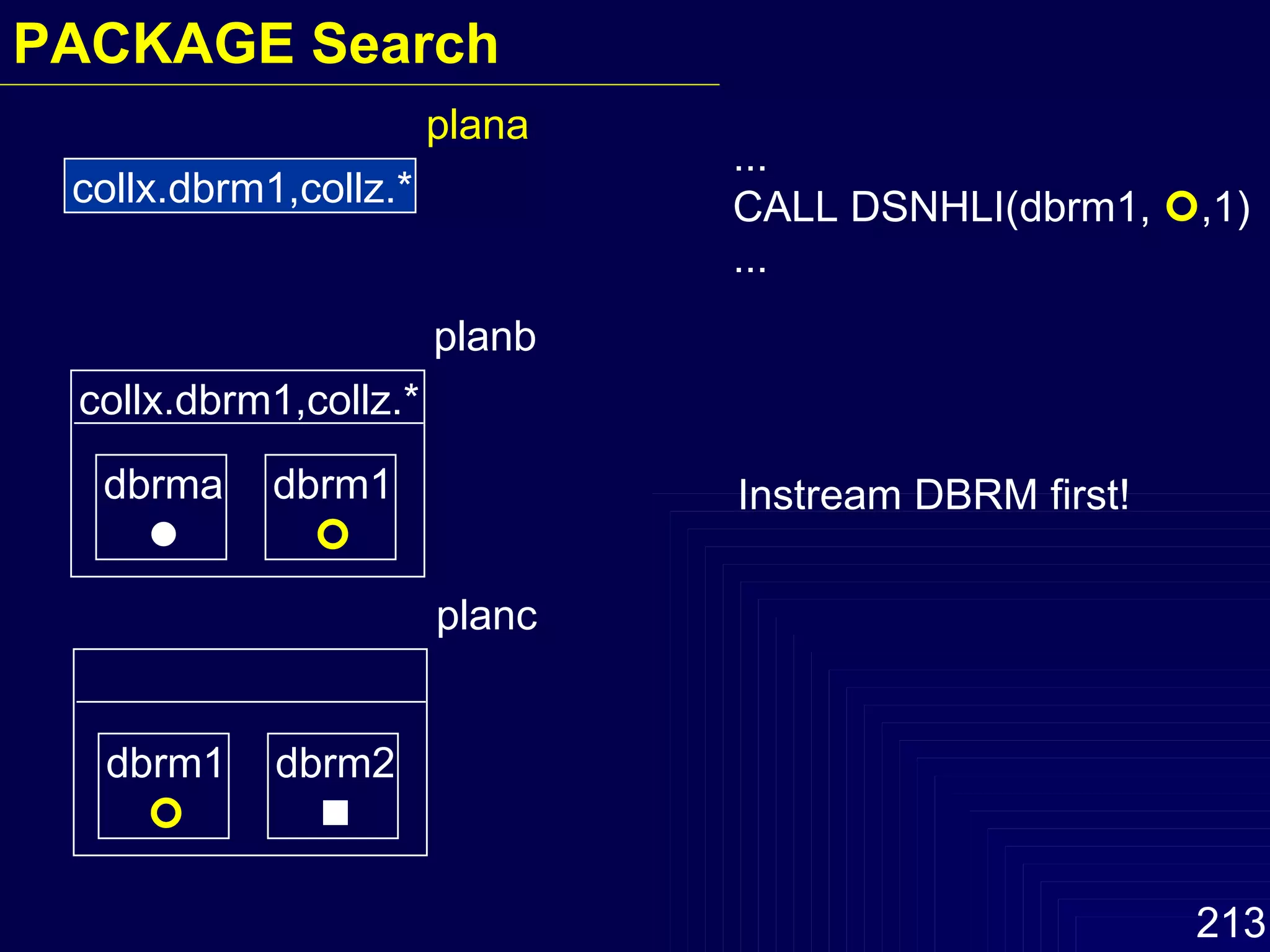 collx.dbrm1,collz.* plana collx.dbrm1,collz.* planb dbrma  dbrm1  planc dbrm1  dbrm2  ... CALL DSNHLI(dbrm1,   ,1) ... Instream DBRM first! PACKAGE Search 