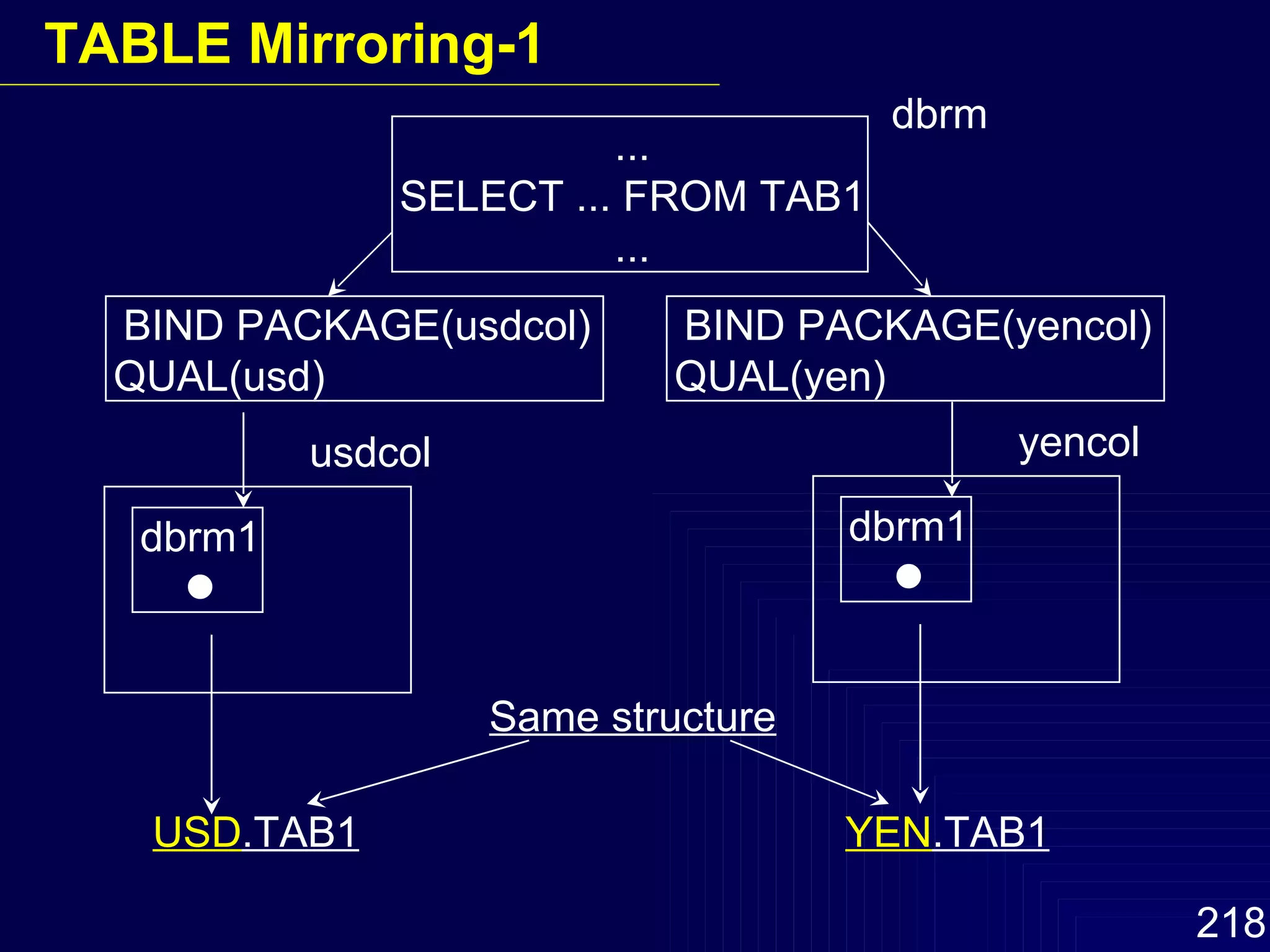... SELECT ... FROM TAB1 ... dbrm BIND PACKAGE(usdcol) QUAL(usd) USD .TAB1   YEN .TAB1 dbrm1  usdcol BIND PACKAGE(yencol) QUAL(yen) dbrm1  yencol Same structure TABLE Mirroring-1 