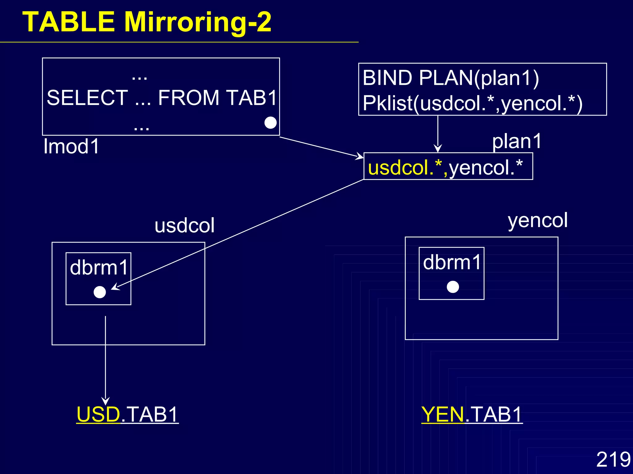 ...  SELECT ... FROM TAB1 ...   USD .TAB1   YEN .TAB1 dbrm1  usdcol BIND PLAN(plan1) Pklist(usdcol.*,yencol.*) dbrm1  yencol lmod1 usdcol.*, yencol.* plan1 TABLE Mirroring-2 