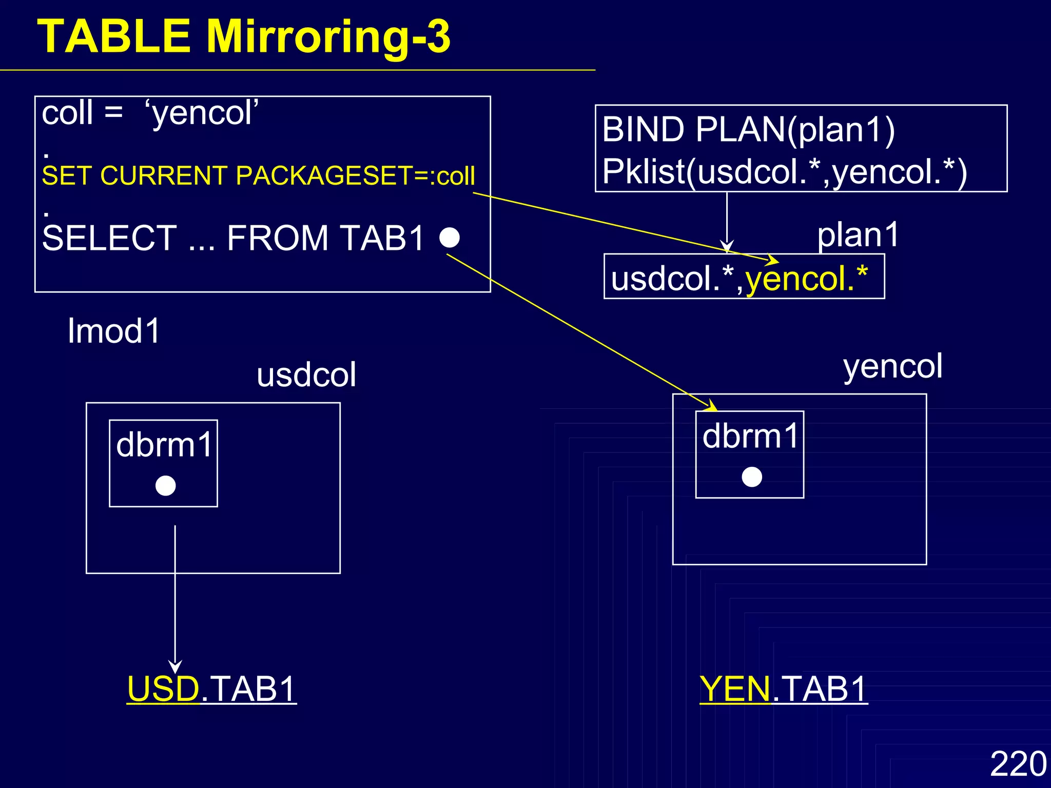 coll =  ‘yencol’ . SET CURRENT PACKAGESET=:coll . SELECT ... FROM TAB1   USD .TAB1   YEN .TAB1 dbrm1  usdcol BIND PLAN(plan1) Pklist(usdcol.*,yencol.*) dbrm1  yencol lmod1 usdcol.*, yencol.* plan1 TABLE Mirroring-3 