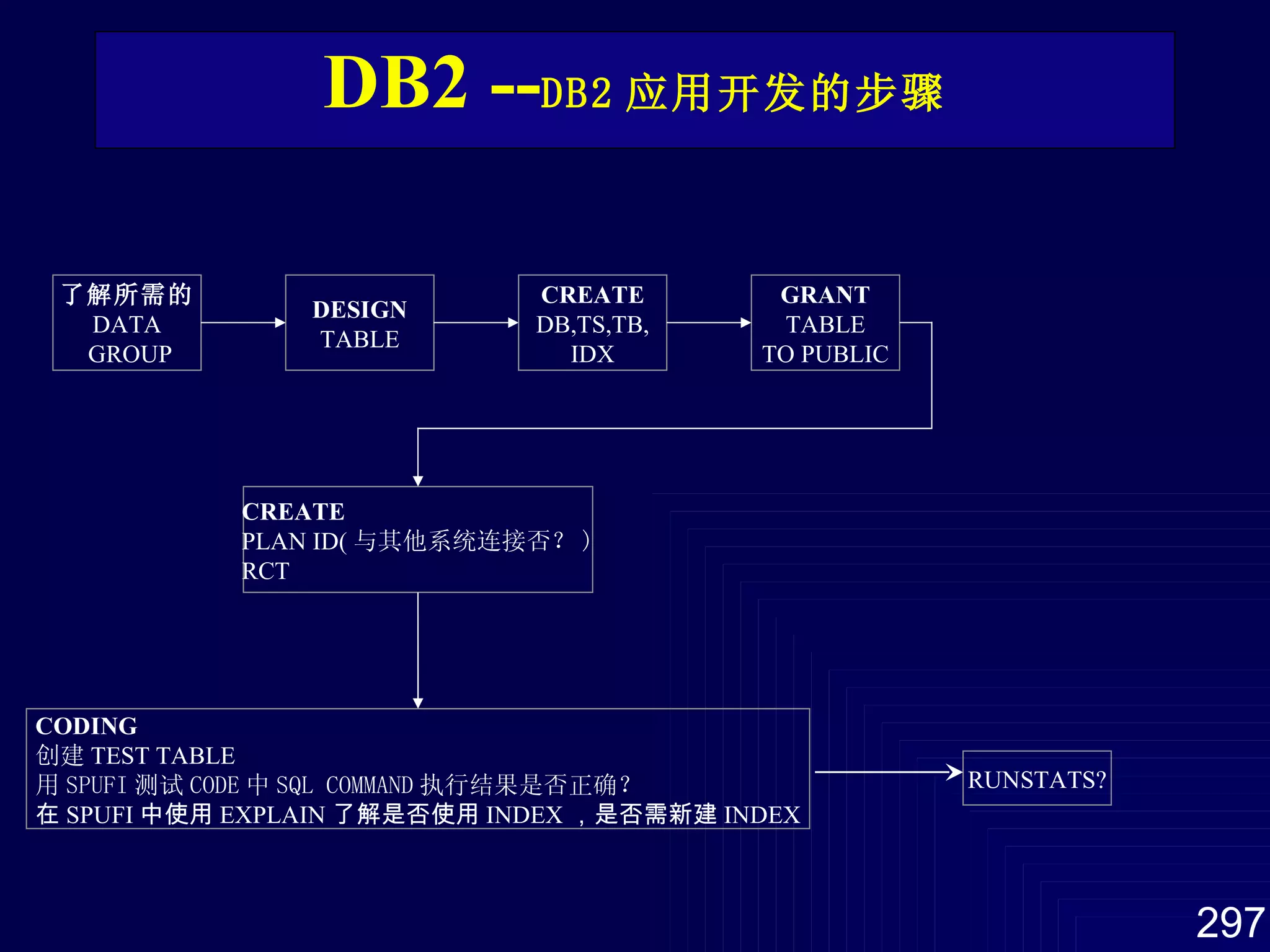 DB2 -- DB2 应用开发的步骤 了解所需的 DATA GROUP DESIGN TABLE CREATE DB,TS,TB, IDX CREATE PLAN ID( 与其他系统连接否？ ) RCT CODING 创建 TEST TABLE 用 SPUFI 测试 CODE 中 SQL COMMAND 执行结果是否正确？ 在 SPUFI 中使用 EXPLAIN 了解 是否使用 INDEX ，是否需新建 INDEX RUNSTATS? GRANT TABLE TO PUBLIC 