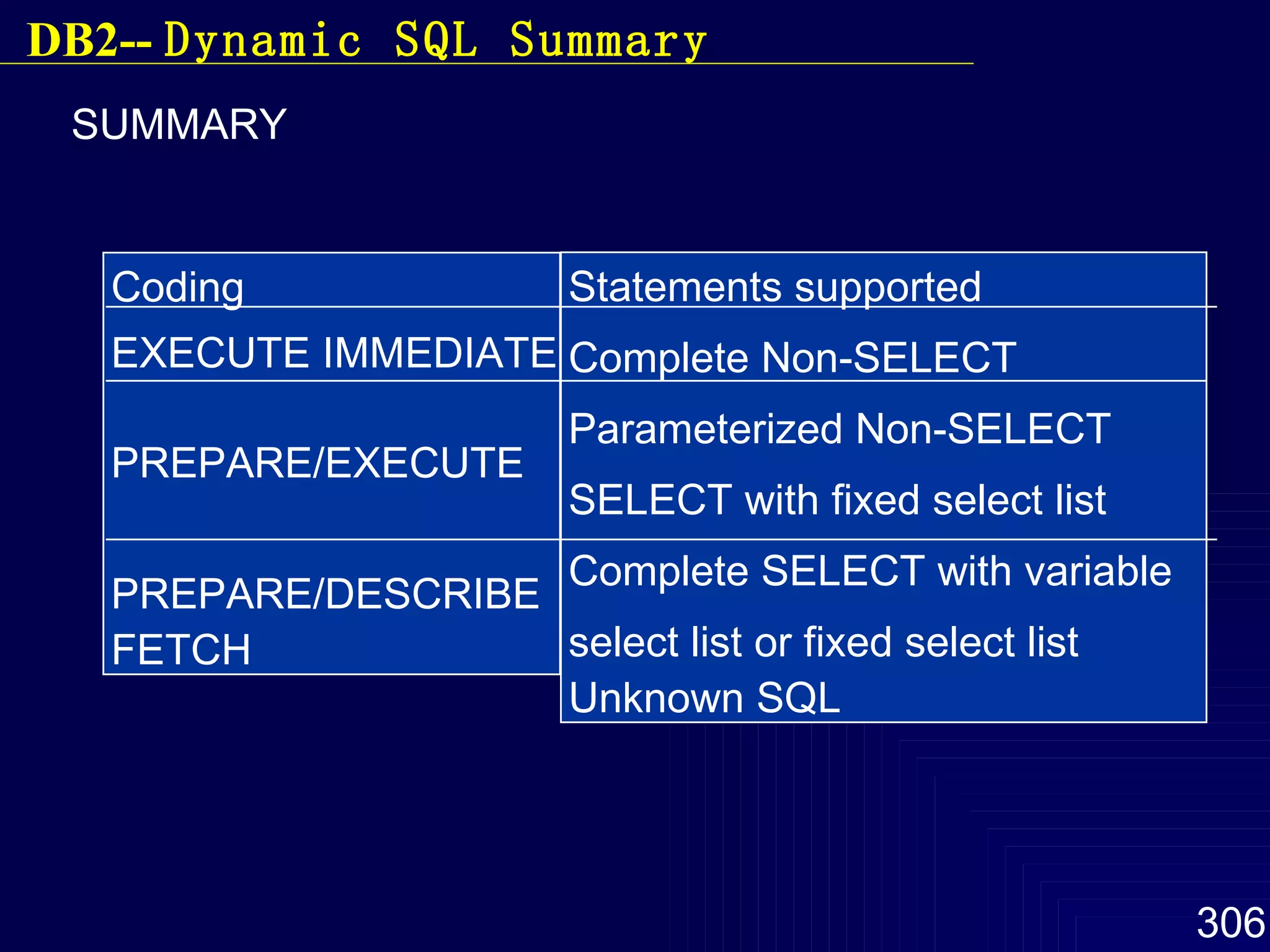 SUMMARY Coding  EXECUTE IMMEDIATE PREPARE/EXECUTE PREPARE/DESCRIBE FETCH Statements supported Complete Non-SELECT Parameterized Non-SELECT SELECT with fixed select list Complete SELECT with variable select list or fixed select list Unknown SQL DB2--  Dynamic SQL Summary 