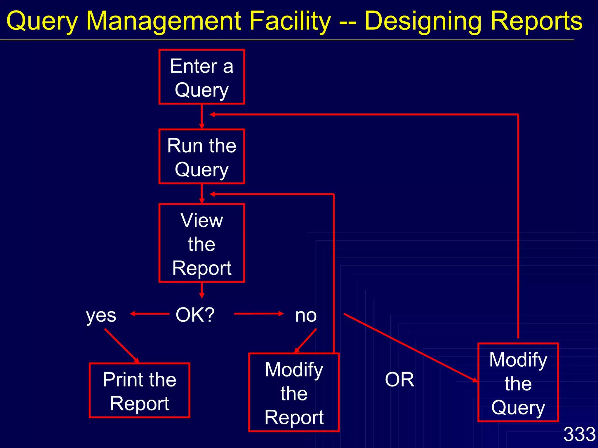 Enter a Query Run the Query View the Report OK? yes Print the Report no Modify the Report OR Modify the Query Query Management Facility -- Designing Reports 