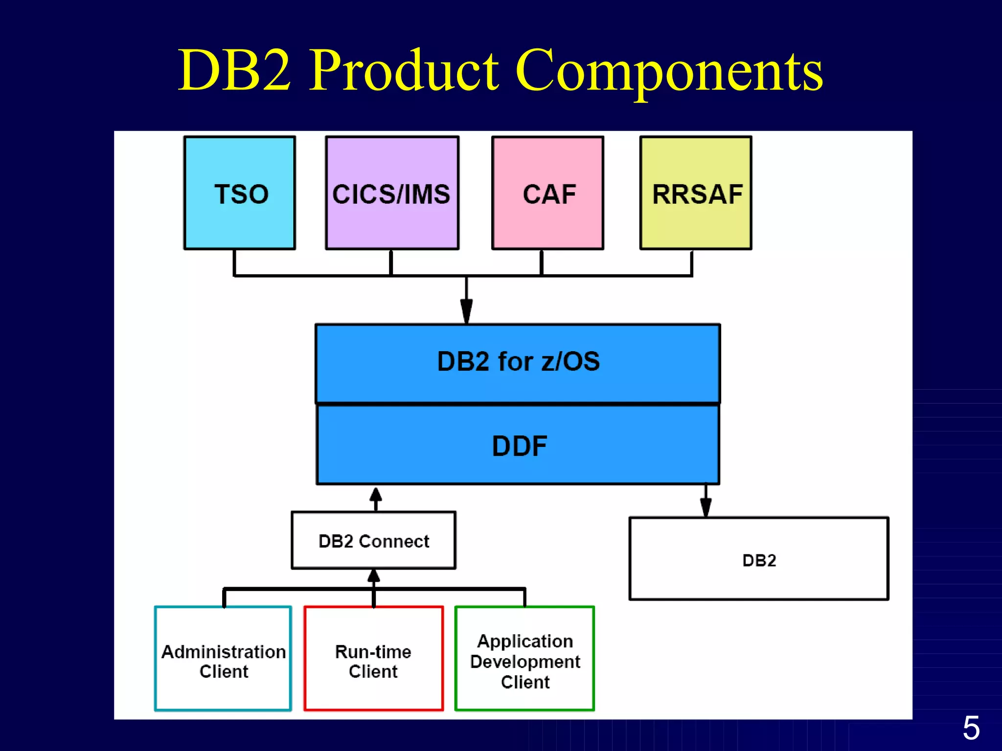 DB2 Product Components 