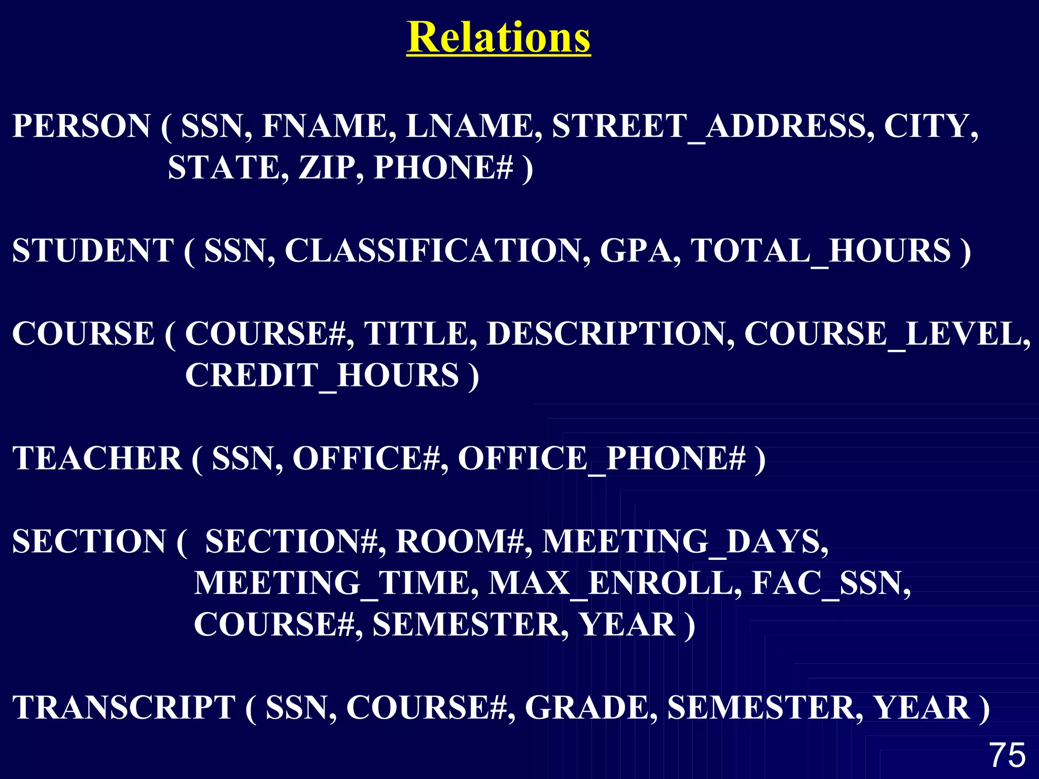 Relations PERSON ( SSN, FNAME, LNAME, STREET_ADDRESS, CITY,   STATE, ZIP, PHONE# ) STUDENT ( SSN, CLASSIFICATION, GPA, TOTAL_HOURS ) COURSE ( COURSE#, TITLE, DESCRIPTION, COURSE_LEVEL,   CREDIT_HOURS ) TEACHER ( SSN, OFFICE#, OFFICE_PHONE# ) SECTION (  SECTION#, ROOM#, MEETING_DAYS,  MEETING_TIME, MAX_ENROLL, FAC_SSN,    COURSE#, SEMESTER, YEAR ) TRANSCRIPT ( SSN, COURSE#, GRADE, SEMESTER, YEAR ) 