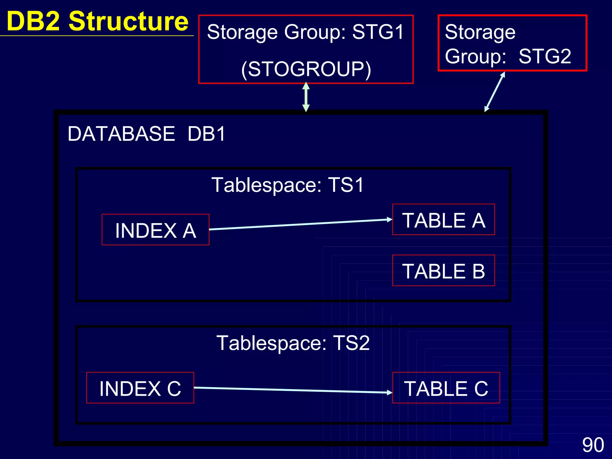 DB2 Structure Storage Group: STG1 (STOGROUP) DATABASE  DB1 INDEX A INDEX C Storage Group:  STG2 TABLE A TABLE B Tablespace: TS1 TABLE C Tablespace: TS2 