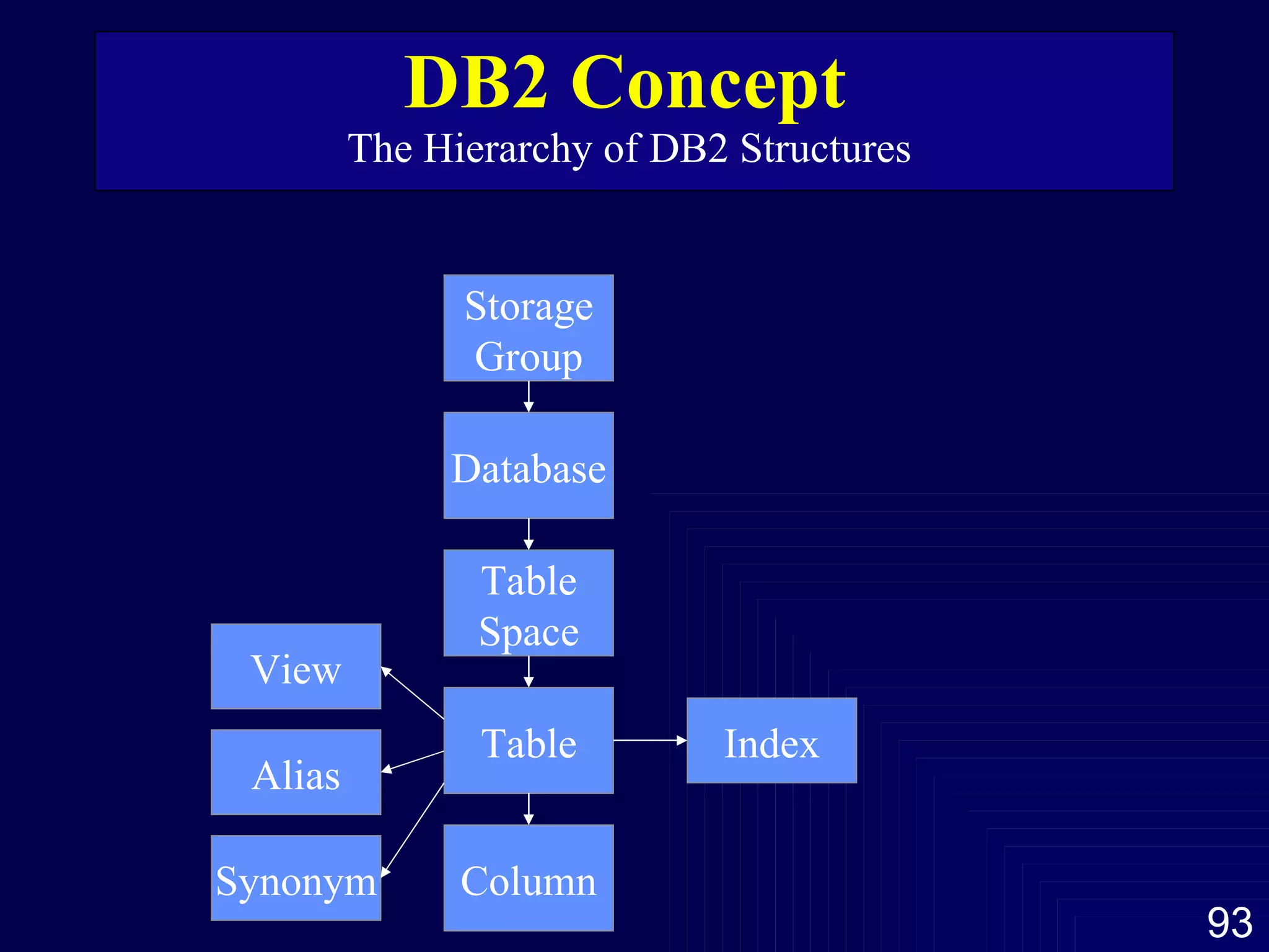 DB2 Concept  The Hierarchy of DB2 Structures  Storage Group Database Table Space Table Column Index View Alias Synonym 
