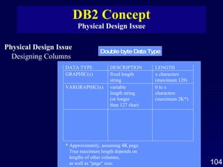 DB2 Concept Physical Design Issue Physical Design Issue Designing Columns Double byte Data Type DATA TYPE GRAPHIC(x) VARGRAPHIC(x) * Approximately, assuming 4K page. True maximum length depends on lengths of other columns, as well as "page" size. DESCRIPTION fixed length  string variable length string (or longer than 127 char) LENGTH x characters (maximum 128) 0 to x characters (maximum 2K*) 
