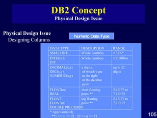 DB2 Concept Physical Design Issue Physical Design Issue Designing Columns Numeric Data Type DATA TYPE SMALLINT INTEGER INT DECIMAL(x,y) DEC(x,y) NUMERIC(x,y) FLOAT(m) REAL FLOAT FLOAT(n) DOUBLE PRECISION * Approximately  **1 <= m <= 21,  22 <= n <= 53 DESCRIPTION Whole numbers Whole numbers x digits, of which y are to the right of the decimal point short floating point ** log floating point ** RANGE    32K*    2 Billion up to 32 digits 5.4E-79 to 7.2E+75 5.4E-79 to 7.2E+75 