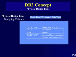 DB2 Concept Physical Design Issue Physical Design Issue Designing Columns Date, Time, Timestamp Data Type DATA TYPE DATE TIME TIMESTAMP INTERNAL FORMAT yyyymmdd hhmmss yyyymmddhhmmssnnnnnn (nnnnnn = microseconds) 