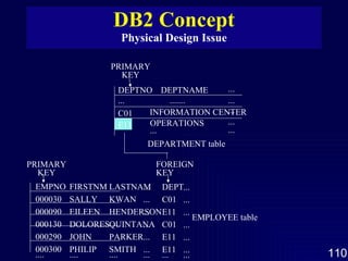DB2 Concept Physical Design Issue DEPTNO ... C01 DEPTNAME ....... INFORMATION CENTER PRIMARY KEY OPERATIONS ... ... ... ... ... ... E11 DEPARTMENT table FOREIGN KEY EMPNO 000030 000090 000130 000290 000300 .... FIRSTNM SALLY EILEEN DOLORES JOHN PHILIP .... LASTNAM KWAN HENDERSON QUINTANA PARKER SMITH .... ... ... ... ... ... ... ... DEPT C01 E11 C01 E11 E11 ... ... ... ... ... ... ... ... PRIMARY KEY EMPLOYEE table 