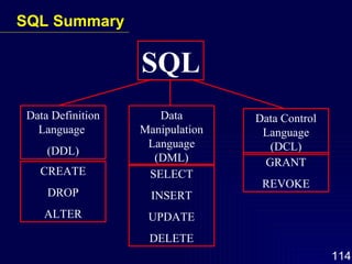 SQL Summary SQL Data Definition Language  (DDL) Data Manipulation Language (DML) Data Control Language (DCL) CREATE DROP ALTER SELECT INSERT UPDATE DELETE GRANT REVOKE 