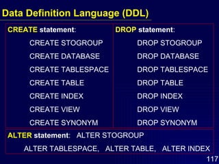 Data Definition Language (DDL) ALTER  statement :  ALTER STOGROUP ALTER TABLESPACE,  ALTER TABLE,  ALTER INDEX CREATE  statement :  CREATE STOGROUP CREATE DATABASE CREATE TABLESPACE CREATE TABLE CREATE INDEX CREATE VIEW CREATE SYNONYM DROP  statement : DROP STOGROUP DROP DATABASE DROP TABLESPACE DROP TABLE DROP INDEX DROP VIEW DROP SYNONYM 