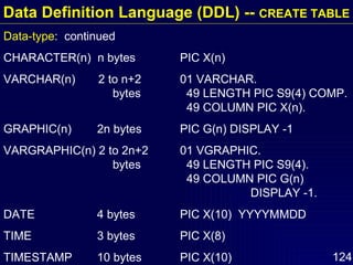 Data-type :  continued CHARACTER(n)  n bytes PIC X(n) VARCHAR(n)  2 to n+2  01 VARCHAR.  bytes      49 LENGTH PIC S9(4) COMP.   49 COLUMN PIC X(n). GRAPHIC(n)   2n bytes PIC G(n) DISPLAY -1 VARGRAPHIC(n) 2 to 2n+2  01 VGRAPHIC.  bytes    49 LENGTH PIC S9(4).   49 COLUMN PIC G(n)  DISPLAY -1. DATE   4 bytes PIC X(10)  YYYYMMDD TIME   3 bytes PIC X(8) TIMESTAMP   10 bytes PIC X(10) Data Definition Language (DDL) --  CREATE TABLE 