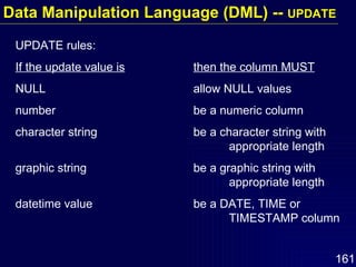 UPDATE rules: If the update value is then the column MUST NULL allow NULL values number be a numeric column character string be a character string with  appropriate length graphic string be a graphic string with  appropriate length datetime value be a DATE, TIME or  TIMESTAMP column Data Manipulation Language (DML) --  UPDATE 