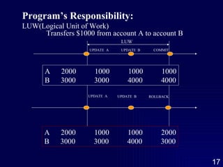 Program’s Responsibility: LUW(Logical Unit of Work) A  2000  1000  1000  1000 B  3000  3000  4000  4000 A  2000  1000  1000  2000 B  3000  3000  4000  3000 Transfers $1000 from account A to account B LUW UPDATE  A UPDATE  A UPDATE  B UPDATE  B COMMIT ROLLBACK 