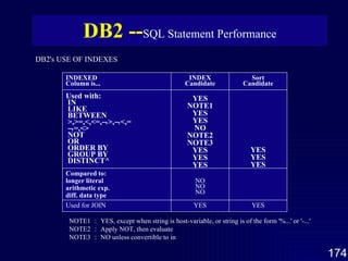 INDEXED Column is... DB2's USE OF INDEXES Used with: IN LIKE BETWEEN >,>=,<,<=,  >,  <,=  =,<> NOT OR ORDER BY GROUP BY DISTINCT^ Compared to: longer literal arithmetic exp. diff. data type Used for JOIN INDEX Candidate YES NOTE1 YES YES NO NOTE2 NOTE3 YES YES YES NO NO NO YES Sort Candidate YES YES YES YES NOTE1 ： YES, except when string is host-variable, or string is of the form '%...' or '-...' NOTE2 ： Apply NOT, then evaluate NOTE3 ： NO unless convertible to in DB2 -- SQL Statement Performance 