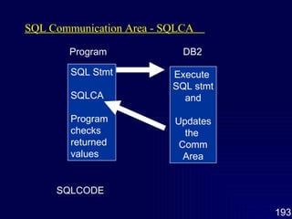SQL Communication Area - SQLCA  SQL Stmt SQLCA Program  checks returned  values Execute  SQL stmt and Updates the  Comm Area Program  DB2 SQLCODE 