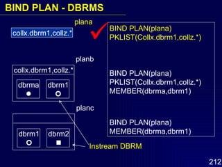 BIND PLAN(plana)  PKLIST(Collx.dbrm1,collz.*) BIND PLAN(plana)  PKLIST(Collx.dbrm1,collz.*) MEMBER(dbrma,dbrm1) BIND PLAN(plana)  MEMBER(dbrma,dbrm1) collx.dbrm1,collz.* plana collx.dbrm1,collz.* planb dbrma  dbrm1  planc dbrm1  dbrm2   Instream DBRM BIND PLAN - DBRMS 