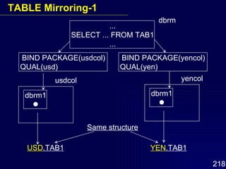 ... SELECT ... FROM TAB1 ... dbrm BIND PACKAGE(usdcol) QUAL(usd) USD .TAB1   YEN .TAB1 dbrm1  usdcol BIND PACKAGE(yencol) QUAL(yen) dbrm1  yencol Same structure TABLE Mirroring-1 