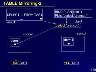 ...  SELECT ... FROM TAB1 ...   USD .TAB1   YEN .TAB1 dbrm1  usdcol BIND PLAN(plan1) Pklist(usdcol.*,yencol.*) dbrm1  yencol lmod1 usdcol.*, yencol.* plan1 TABLE Mirroring-2 